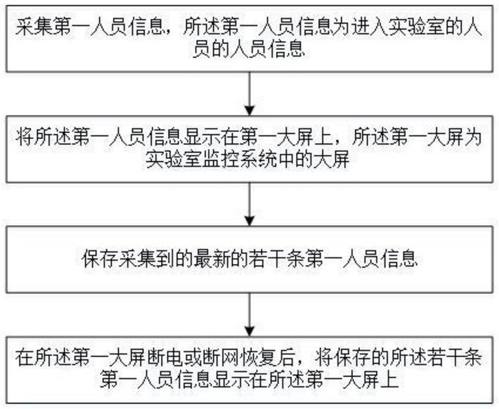 Large-screen display method and system for laboratory real-time monitoring personnel information