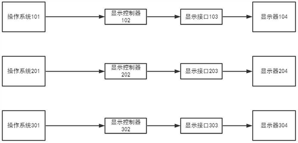 Method and device for displaying multiple operating systems on same screen