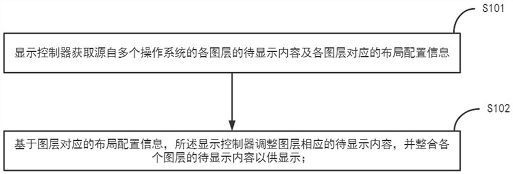 Method and device for displaying multiple operating systems on same screen