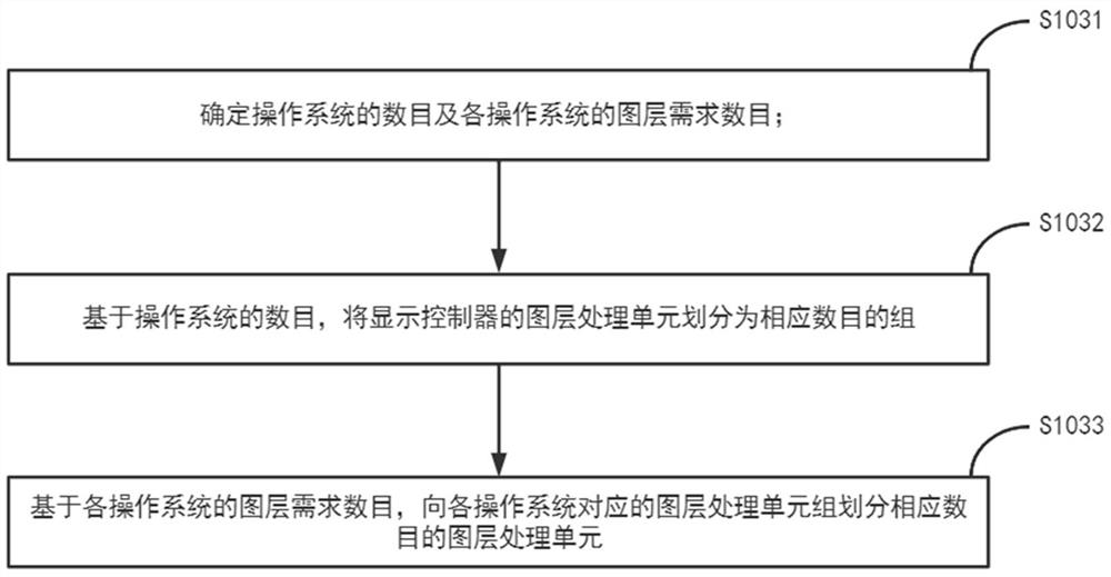 Method and device for displaying multiple operating systems on same screen