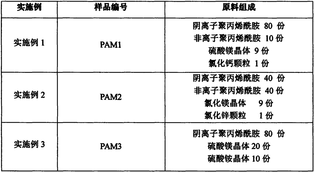 Composite polyacrylamide flocculant and application thereof