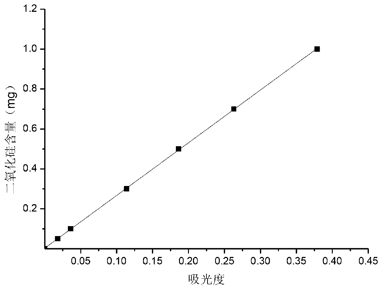 Determination method of silicon dioxide, silicon and silicon carbide in waste mortar from silicon wafer cutting