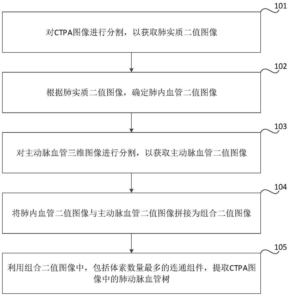 Pulmonary artery blood vessel tree obtaining method and device, storage medium and electronic equipment