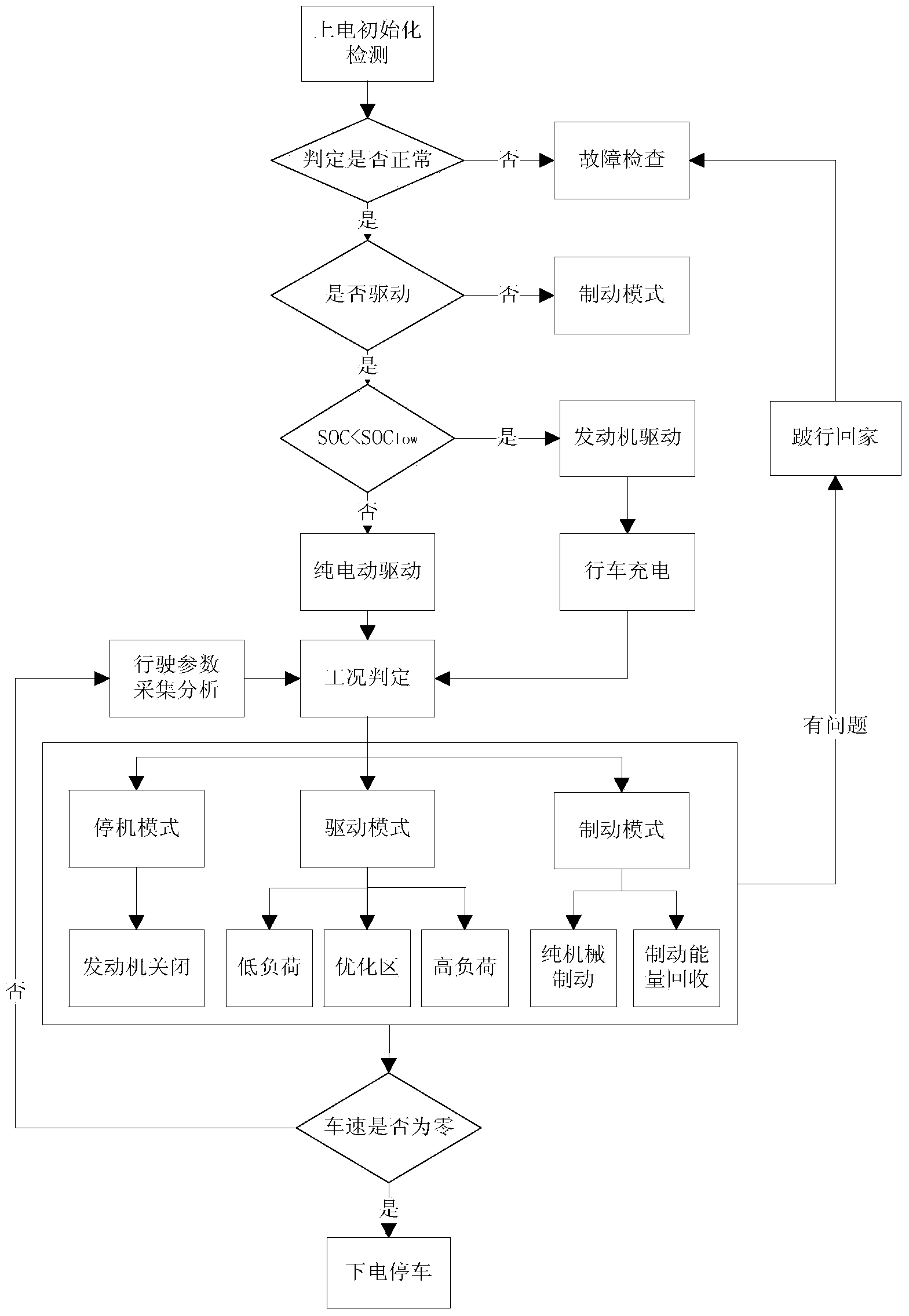 Energy distribution method for single-shaft parallel-connection hybrid electric bus