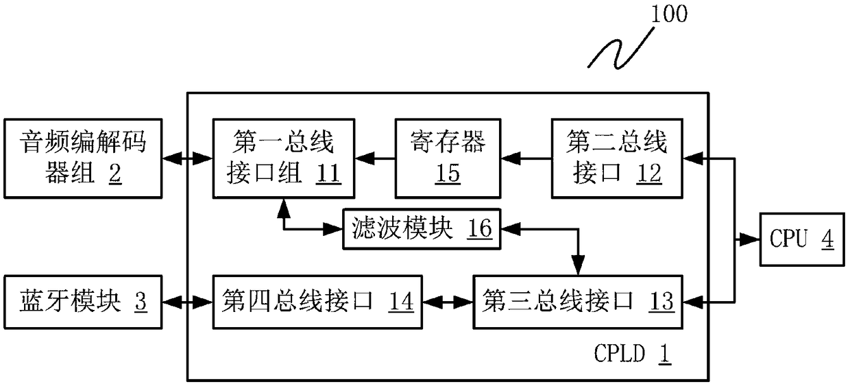 Multichannel audio aggregation device and method based on CPLD