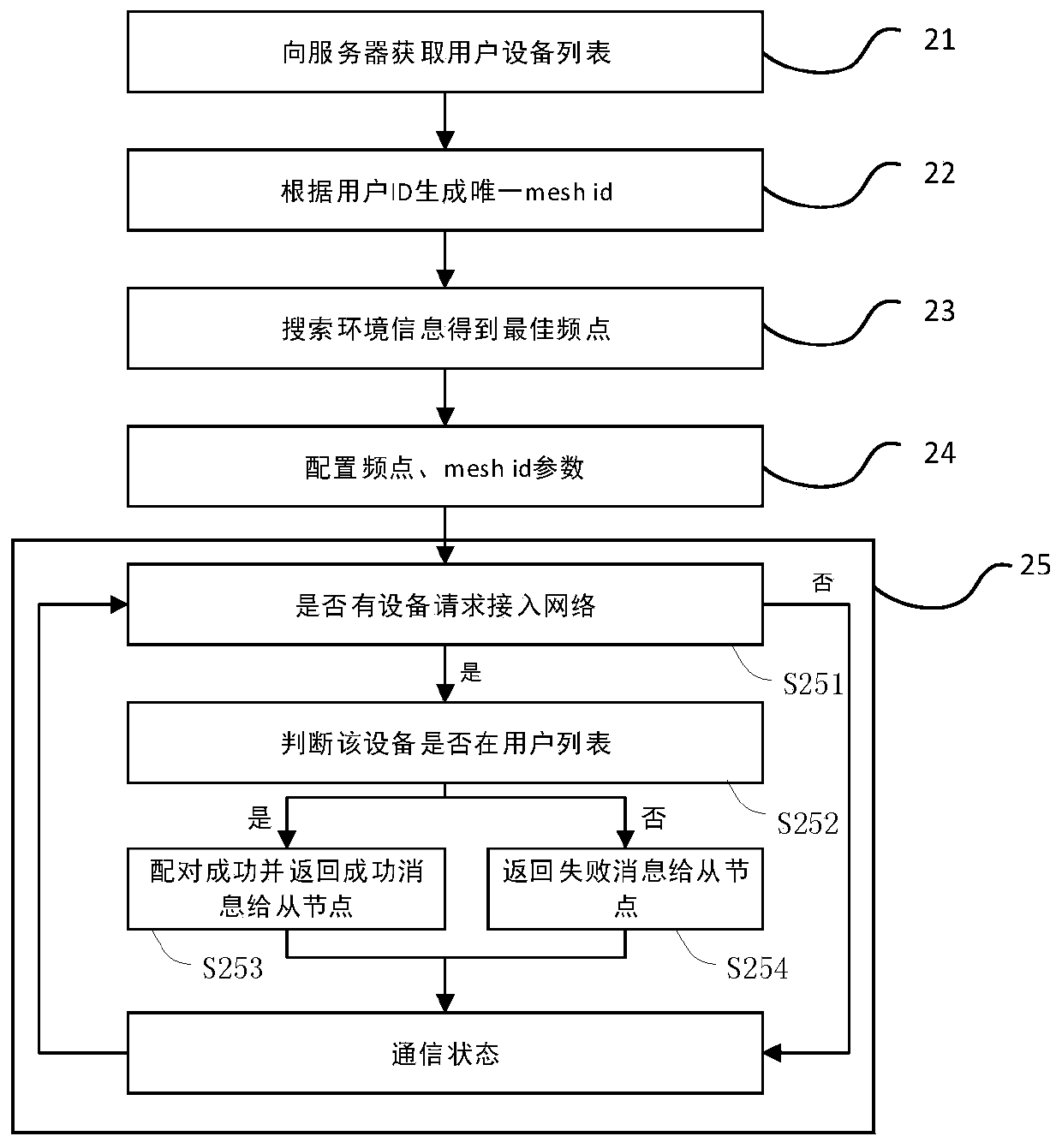 Method for constructing networking based on network device and network system