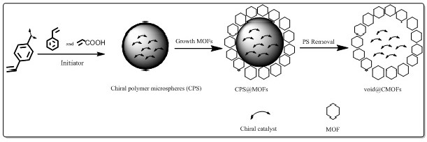 Synthesis method and application of a metal-organic framework material with a chiral hollow structure