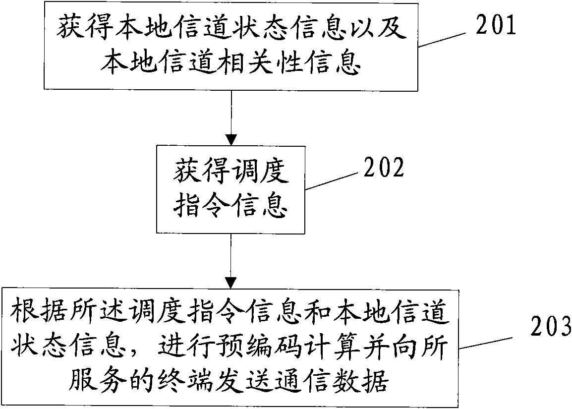 Cooperative communication method, equipment and system