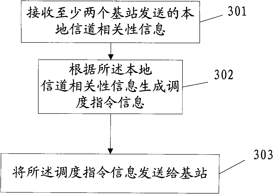 Cooperative communication method, equipment and system