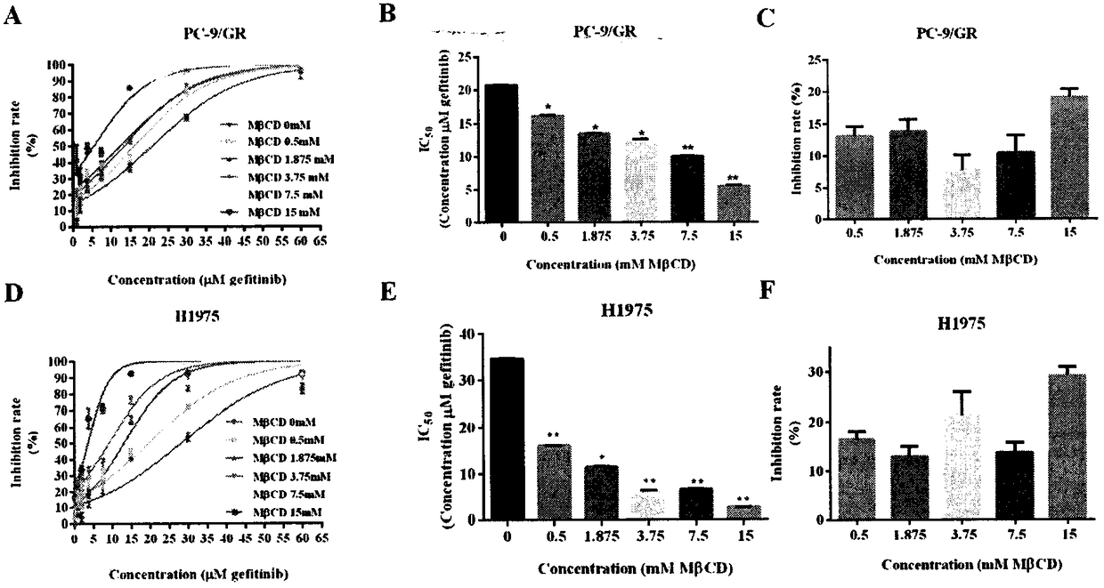 EGFR-TKIs for overcoming drug resistance of non-small cell lung cancer and combined medication scheme