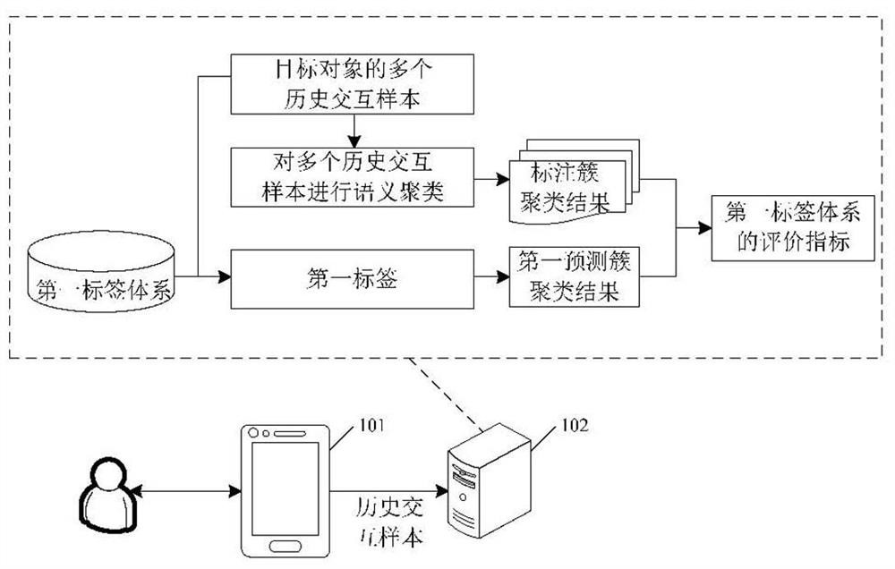 A method for constructing an evaluation index of a label system and related devices