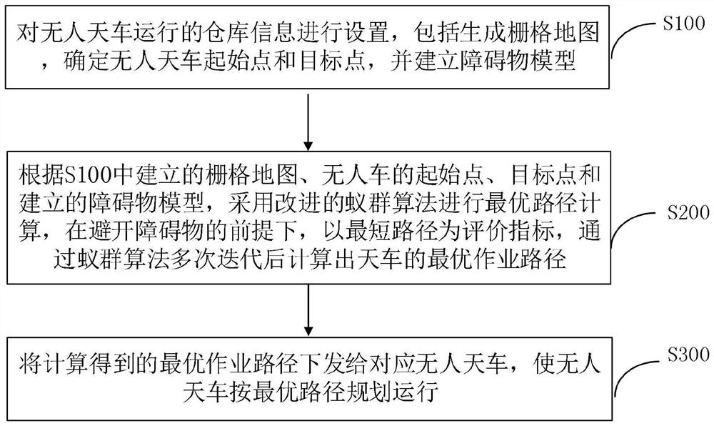 Unmanned crown block path planning method and system based on improved ant colony algorithm