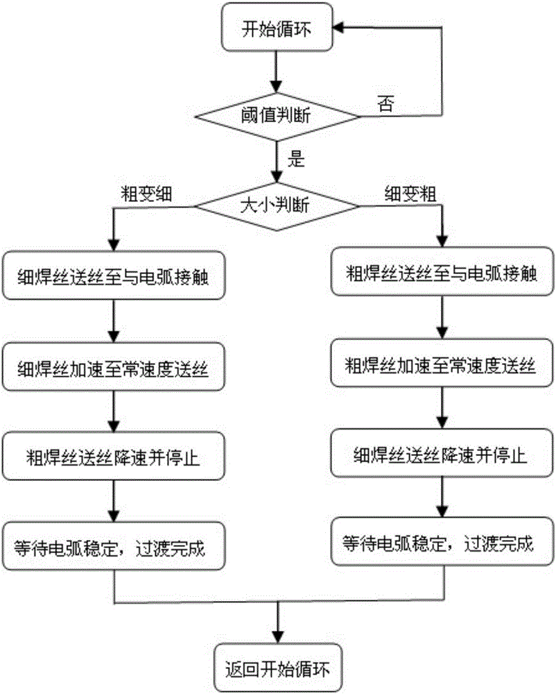 Single-power supply multi-wire welding machine and non-extinguishing arc welding wire alternate conversion control method thereof