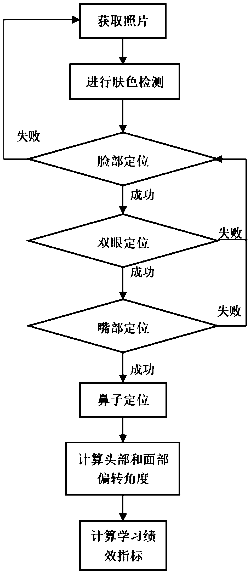 An Attention Evaluation Method Based on Face Recognition and Image Processing