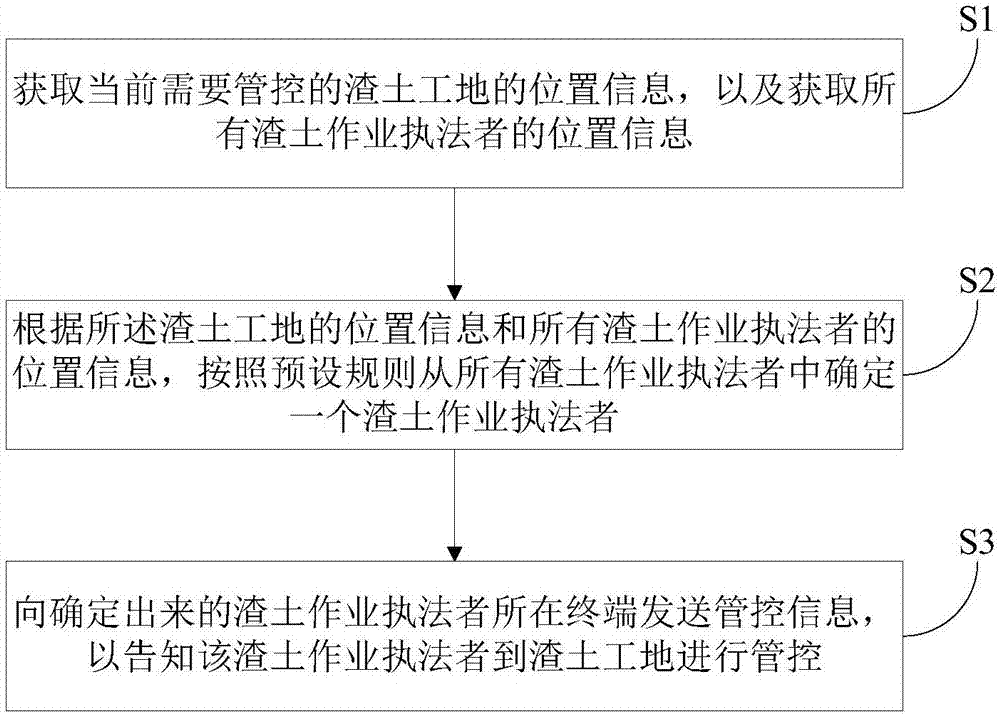 Management and control dispatching method and system of law enforcement personnel of residue soil operations