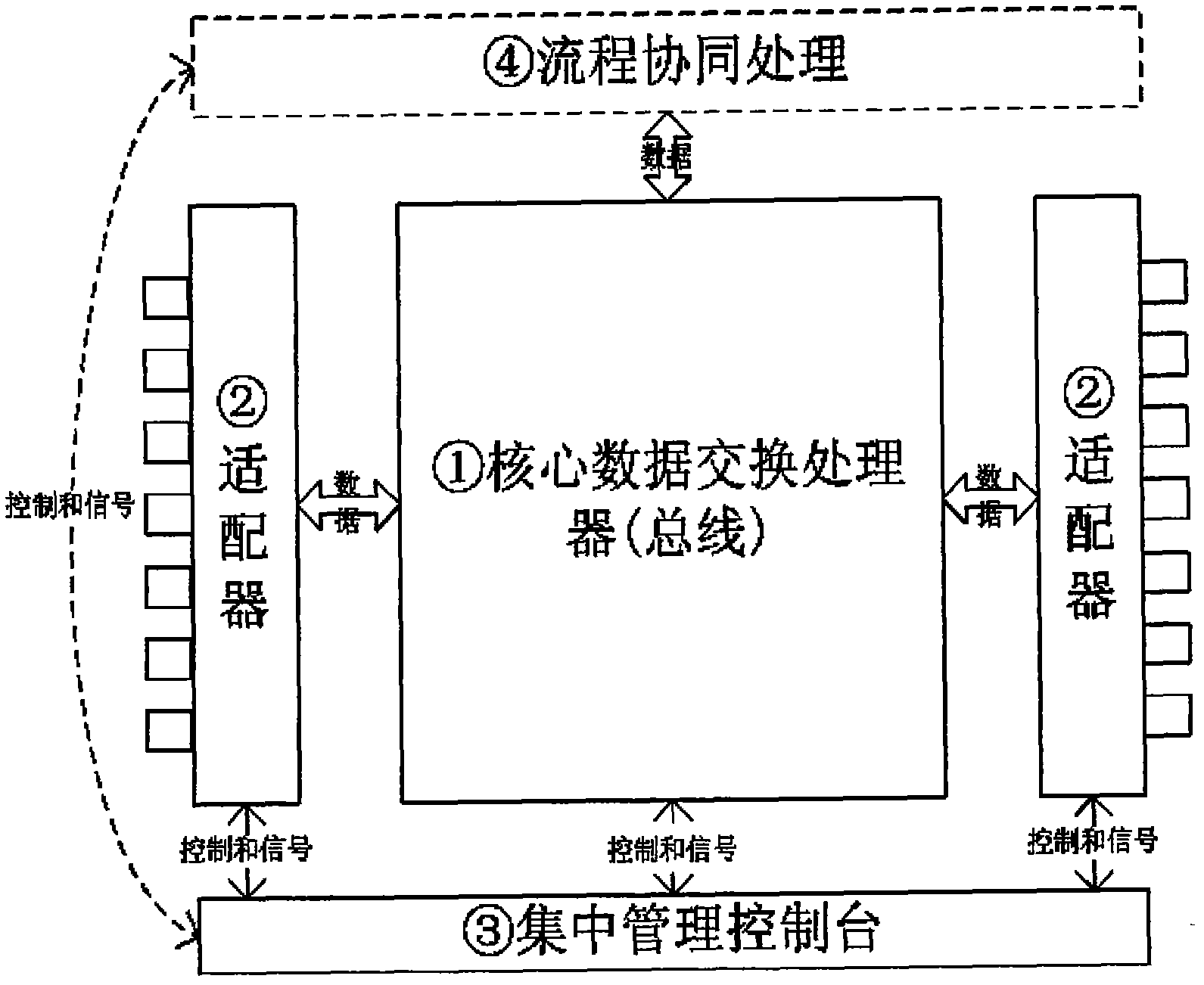 Service architecture integrated system with service flow mechanism-based core processing