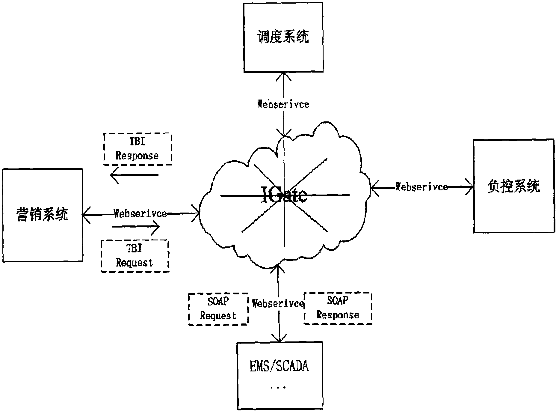 Service architecture integrated system with service flow mechanism-based core processing