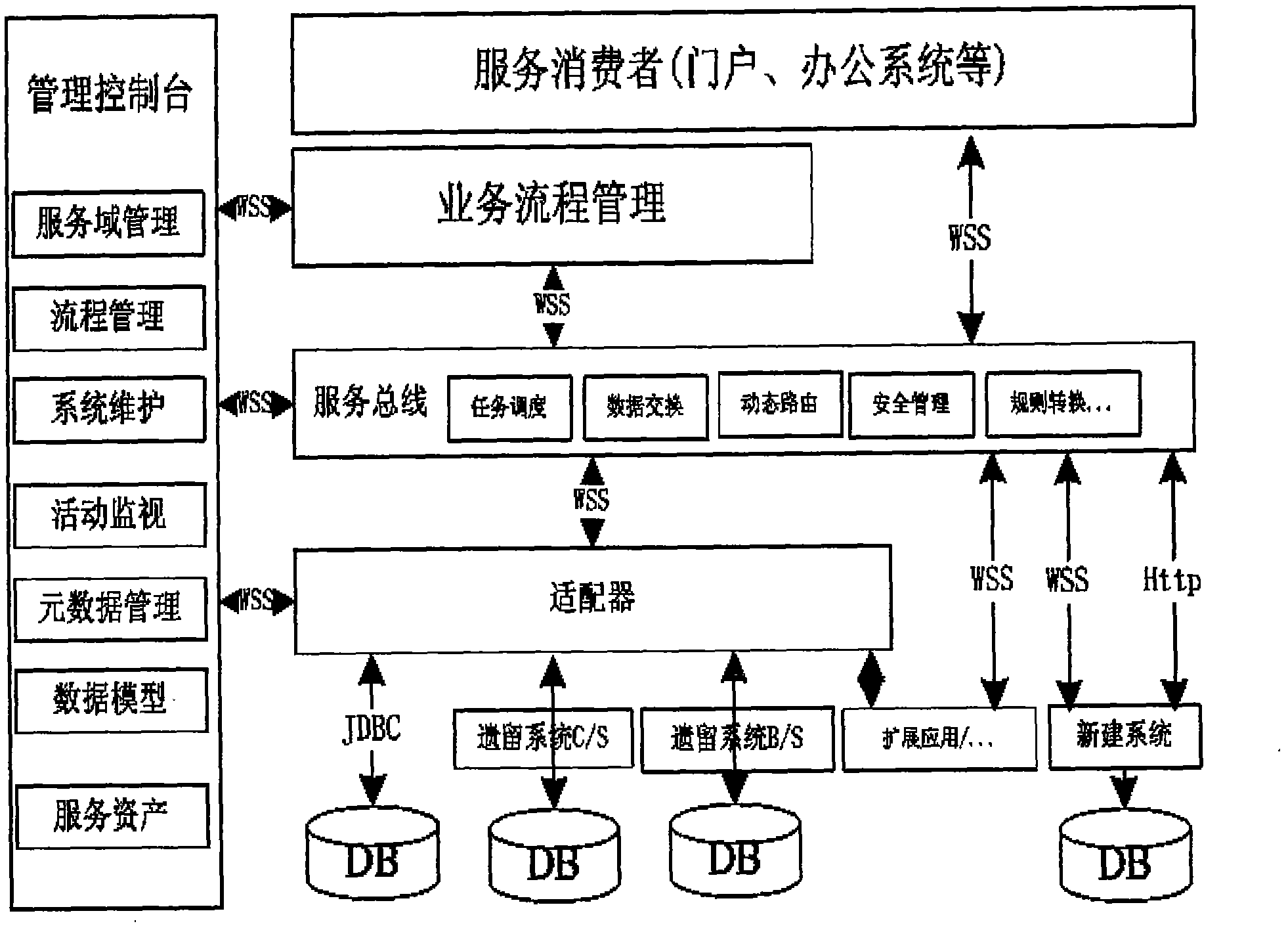 Service architecture integrated system with service flow mechanism-based core processing