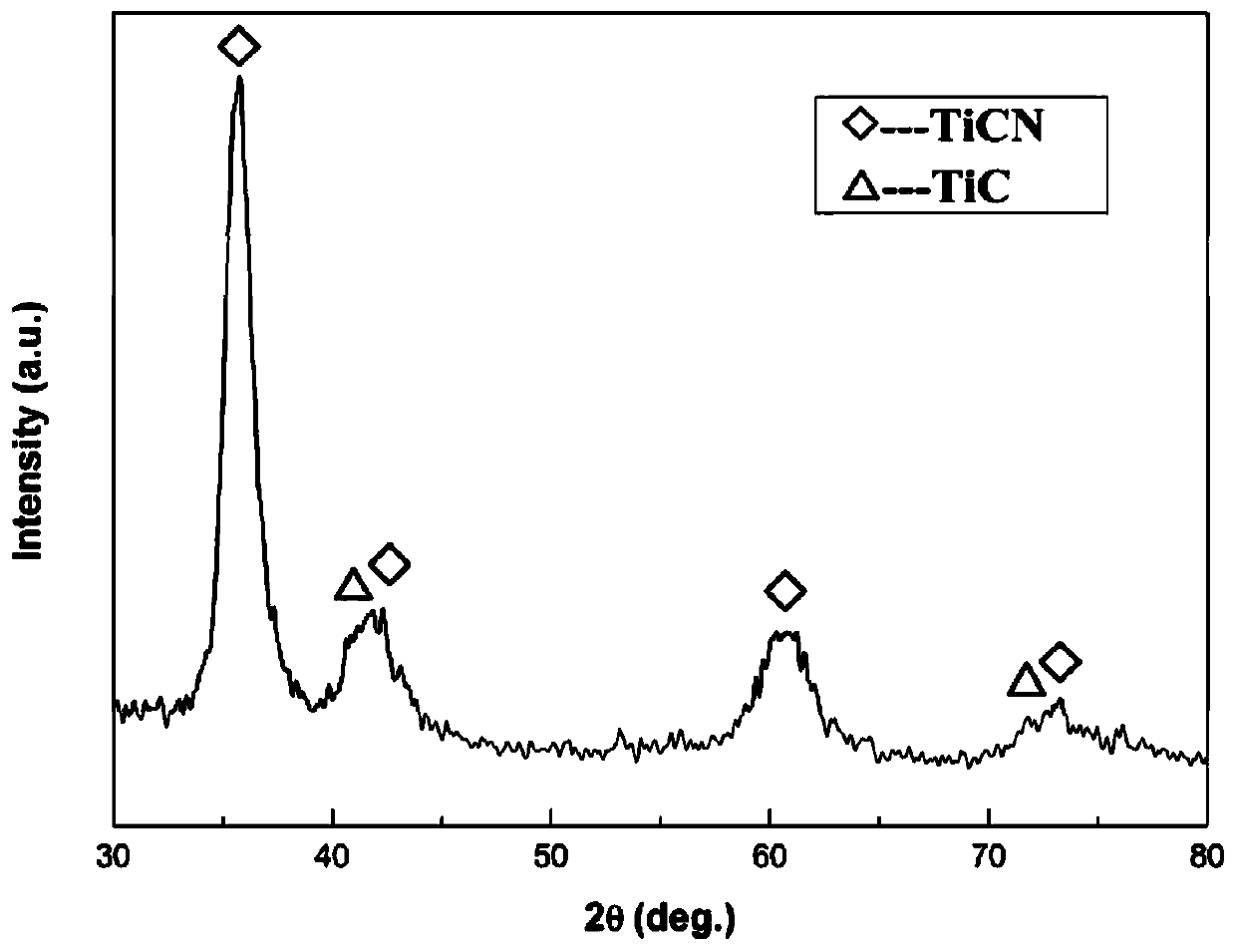 A method for in-situ preparation of TICN coating on the surface of titanium alloy