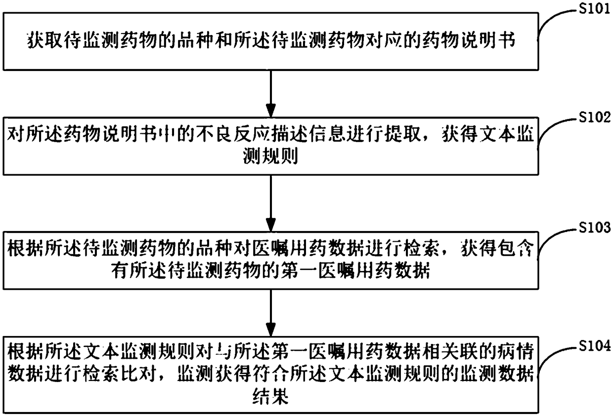 Active monitoring method and system for adverse drug reactions