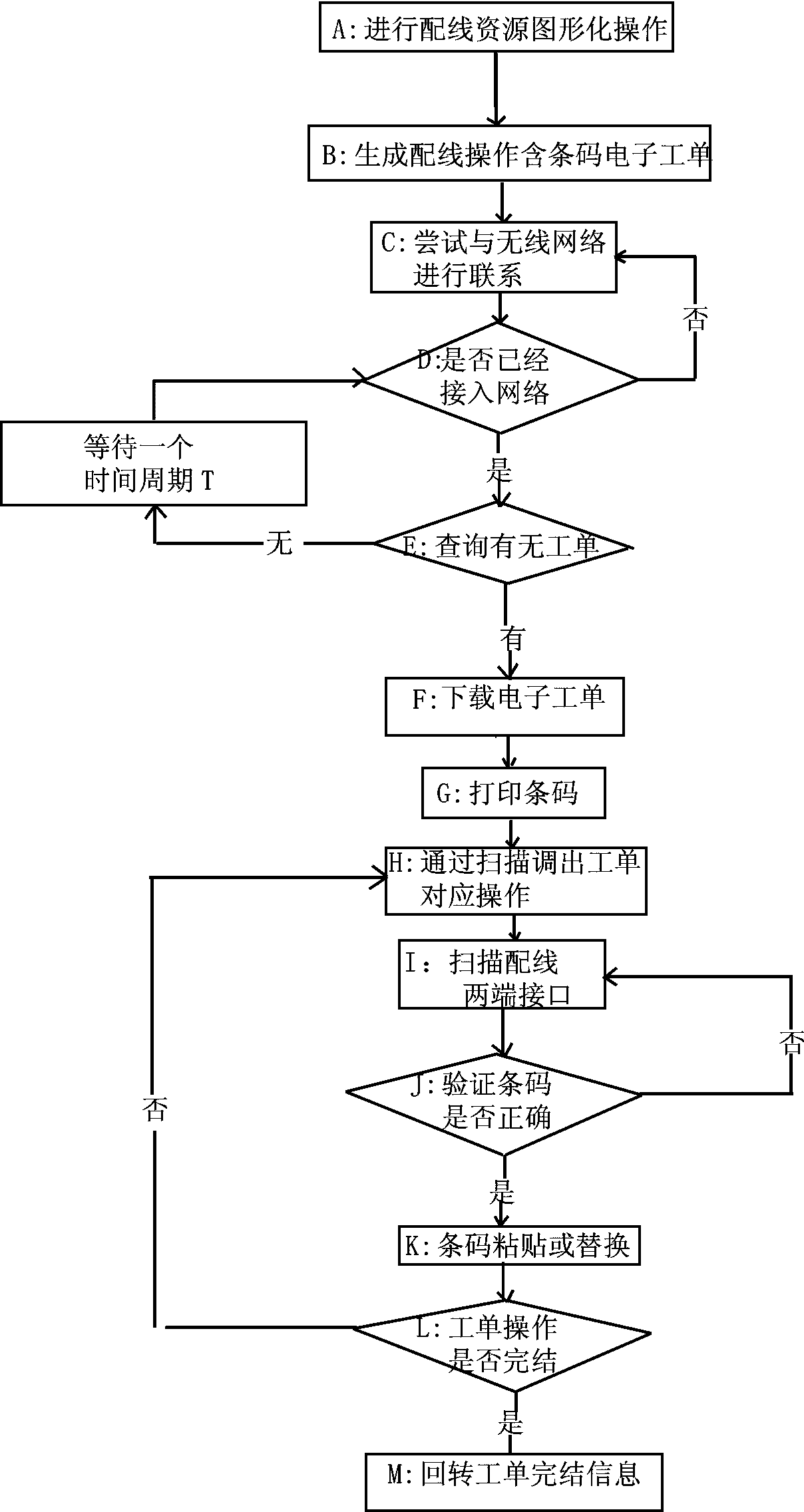 Method for managing wiring relation by bar code combination