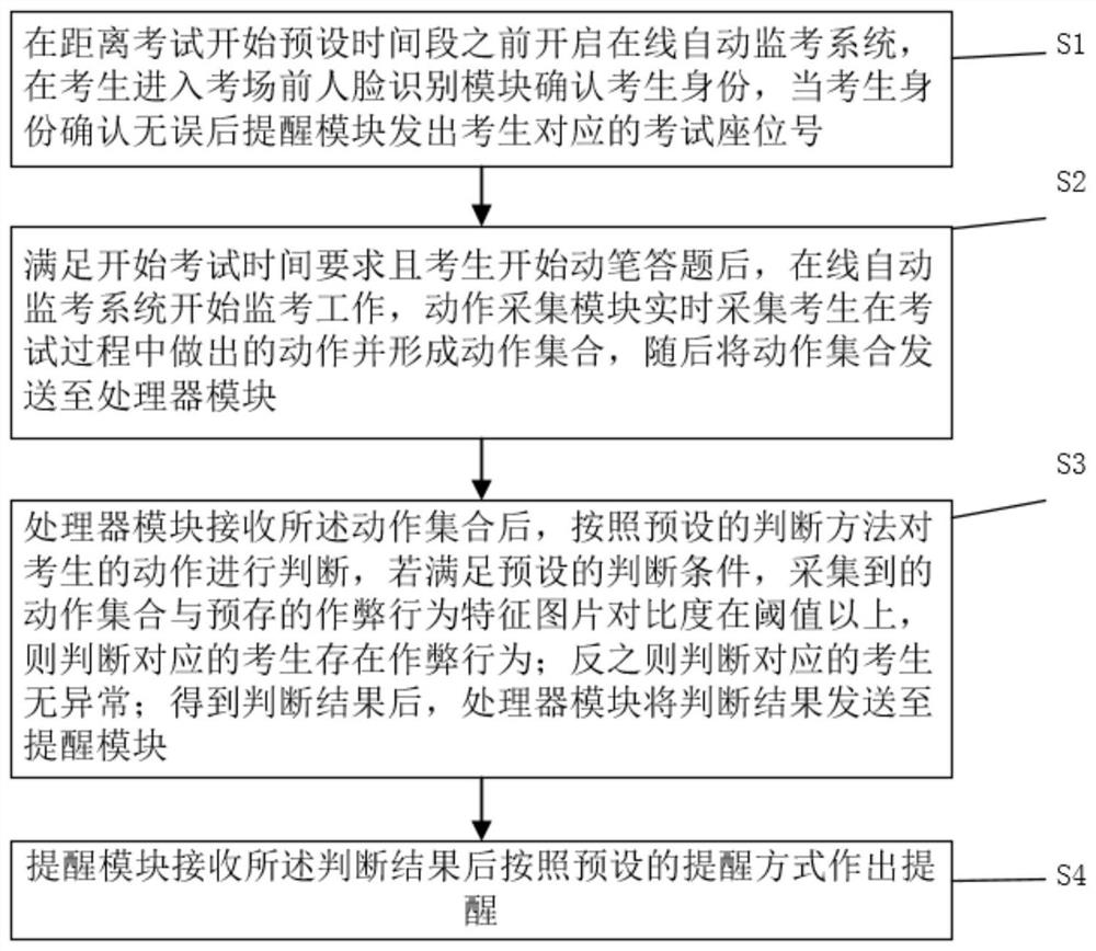 Online automatic invigilation system and method based on face recognition