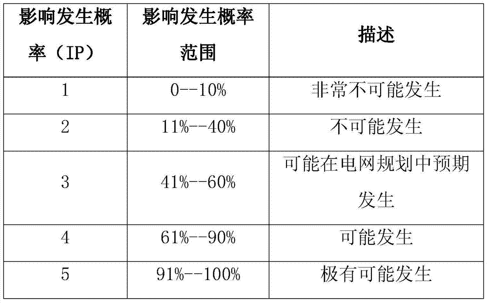 Method suitable for evaluating weights of factors affecting power network planning decision-making