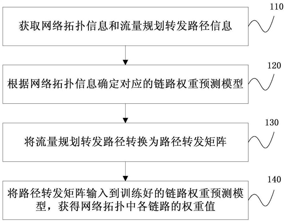 Method and device for realizing automatic assignment of link weights