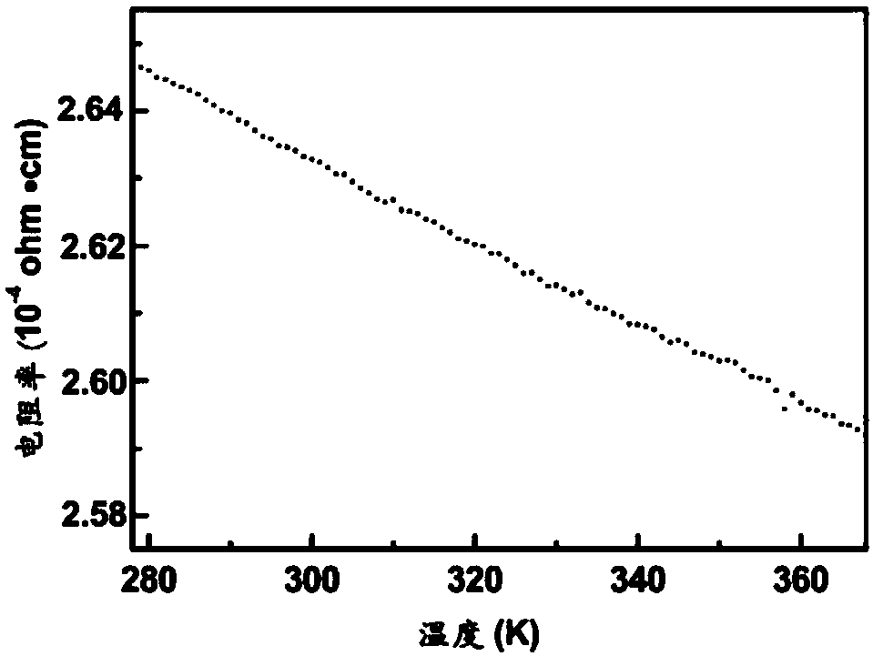 A metal-doped amorphous carbon thin film temperature sensing element and its preparation method