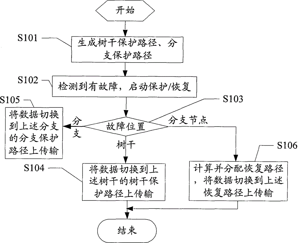 Method and device for protecting/ restoring multicast tree