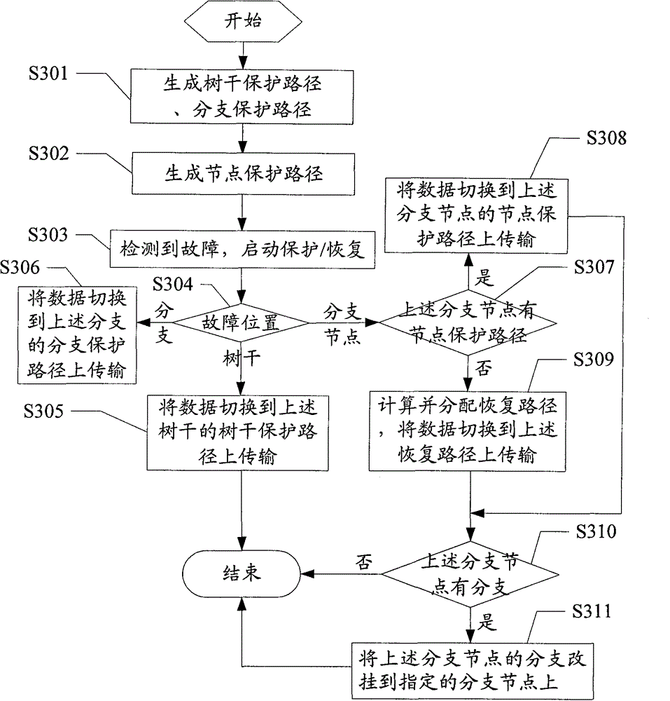 Method and device for protecting/ restoring multicast tree
