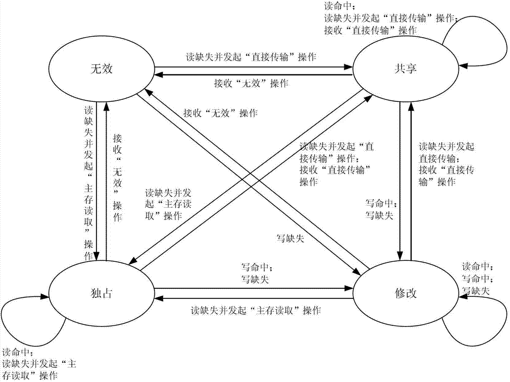 Multiprocessor inter-core transmission method for avoiding data back writing during read-miss