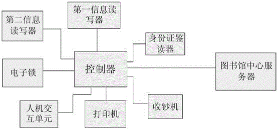 Self-service library, self-service book lending system and self-service book borrowing and returning method