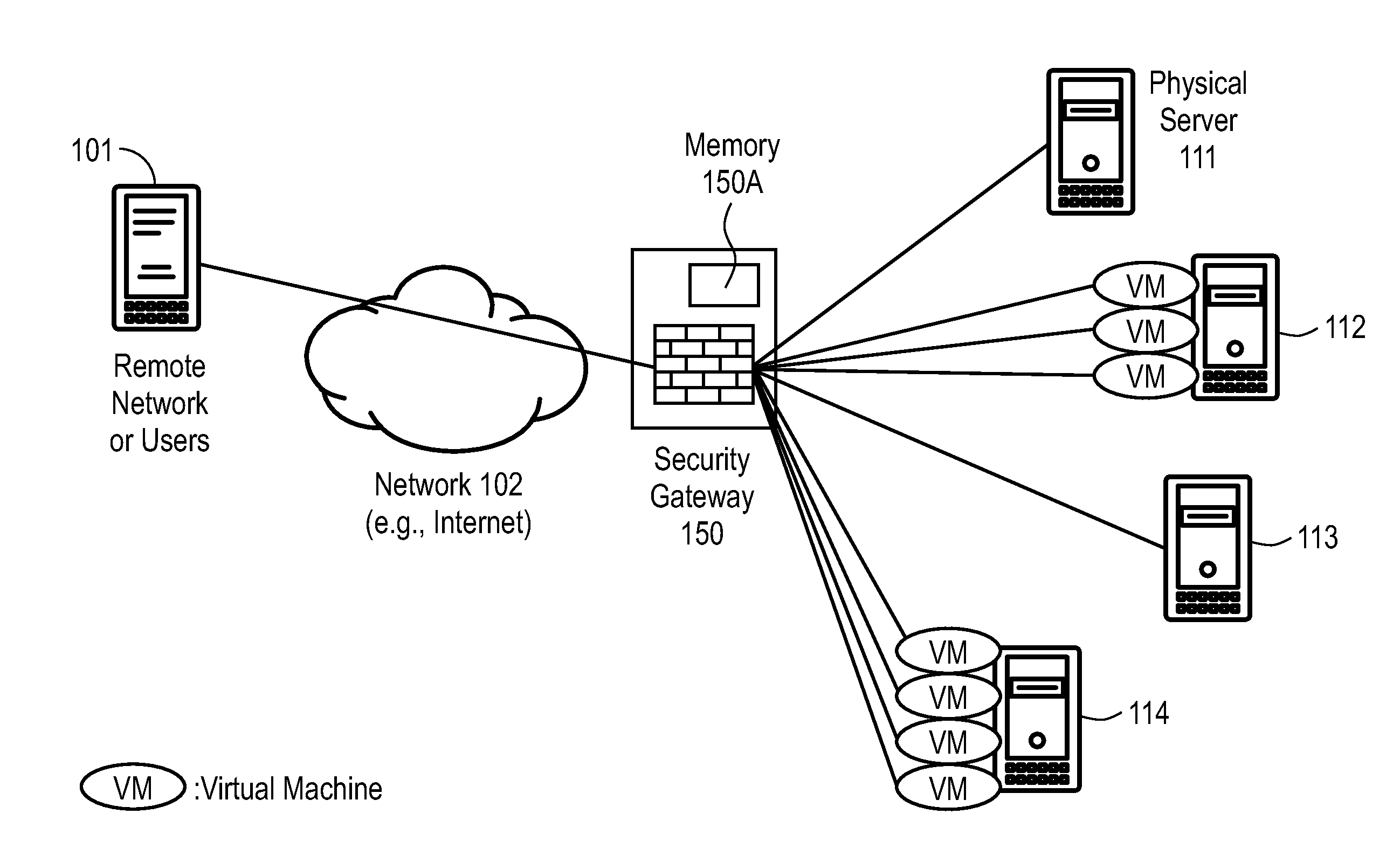 Virtual security boundary for physical or virtual network devices