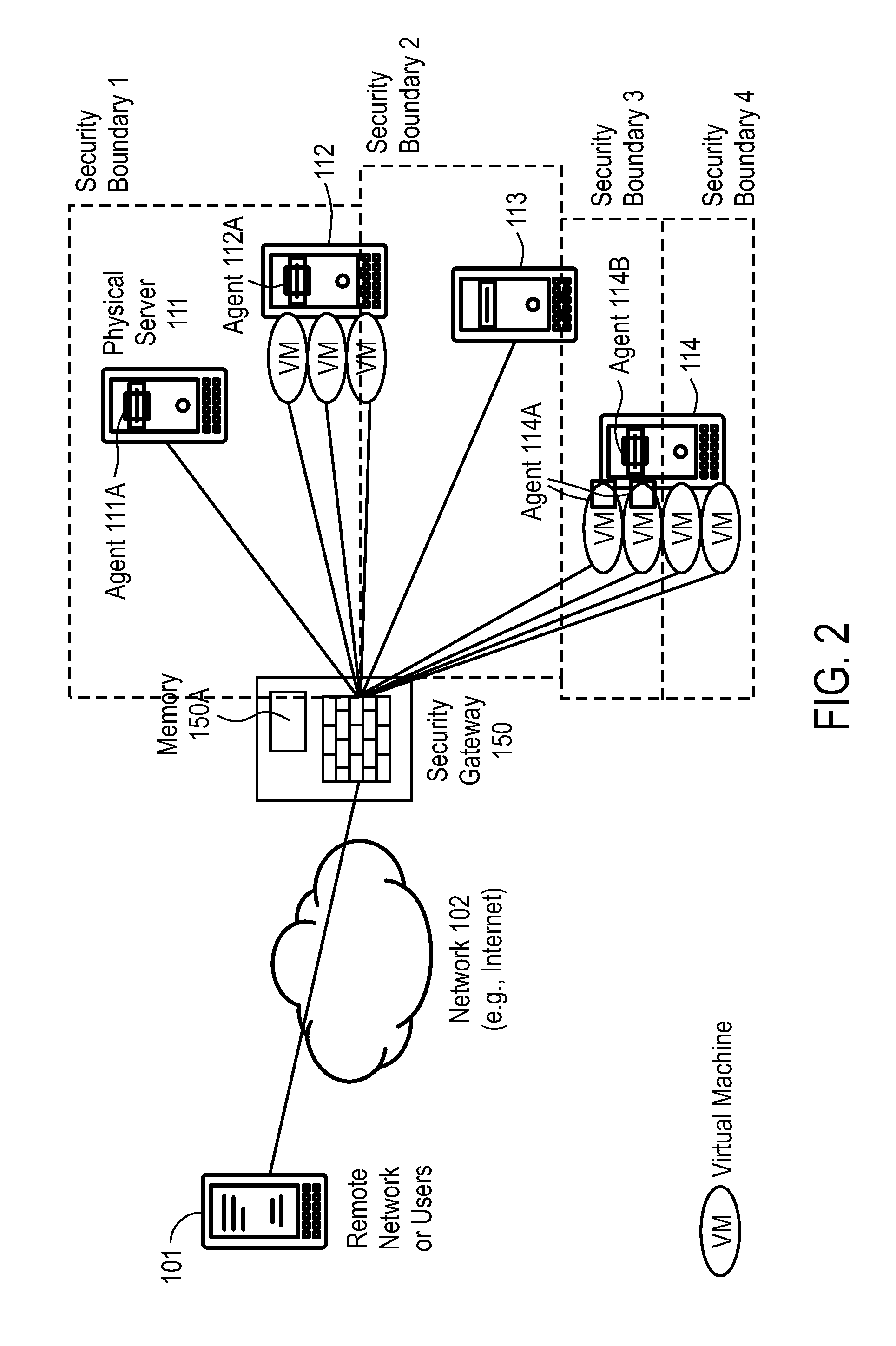 Virtual security boundary for physical or virtual network devices