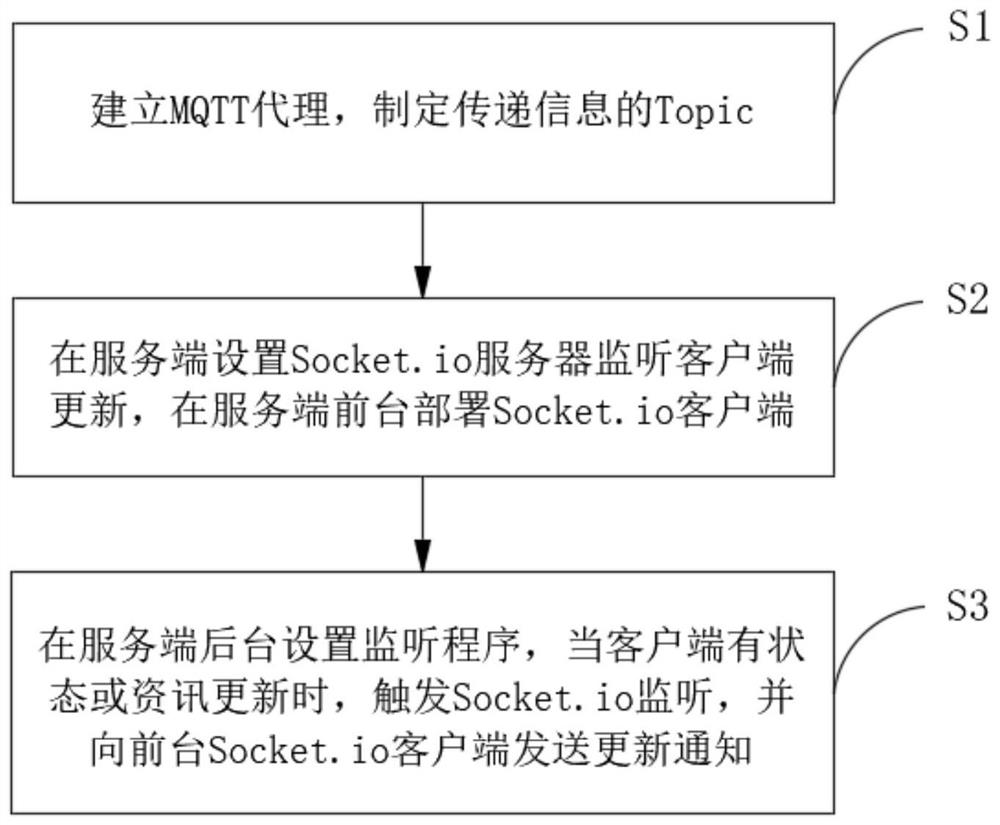 A real-time update method, system and equipment for industrial computer management system