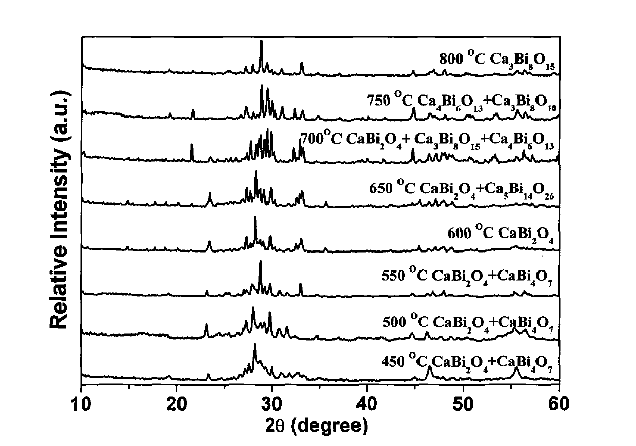 Ca-Bi-O series visible-light photocatalysis material and preparation method thereof