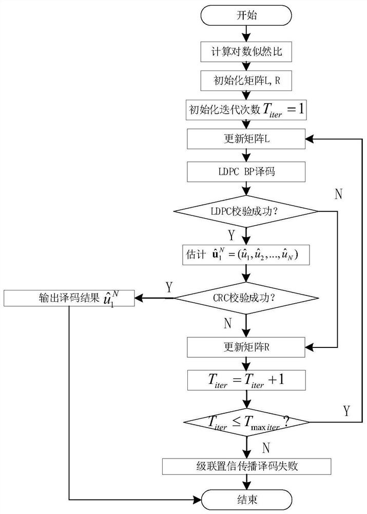 Cascaded polarization code bit inverting belief propagation encoding and decoding method
