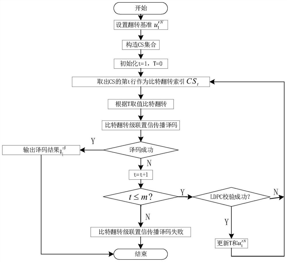 Cascaded polarization code bit inverting belief propagation encoding and decoding method