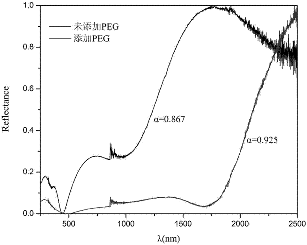 Preparation method of solar selective-absorption thin film with spinel structure