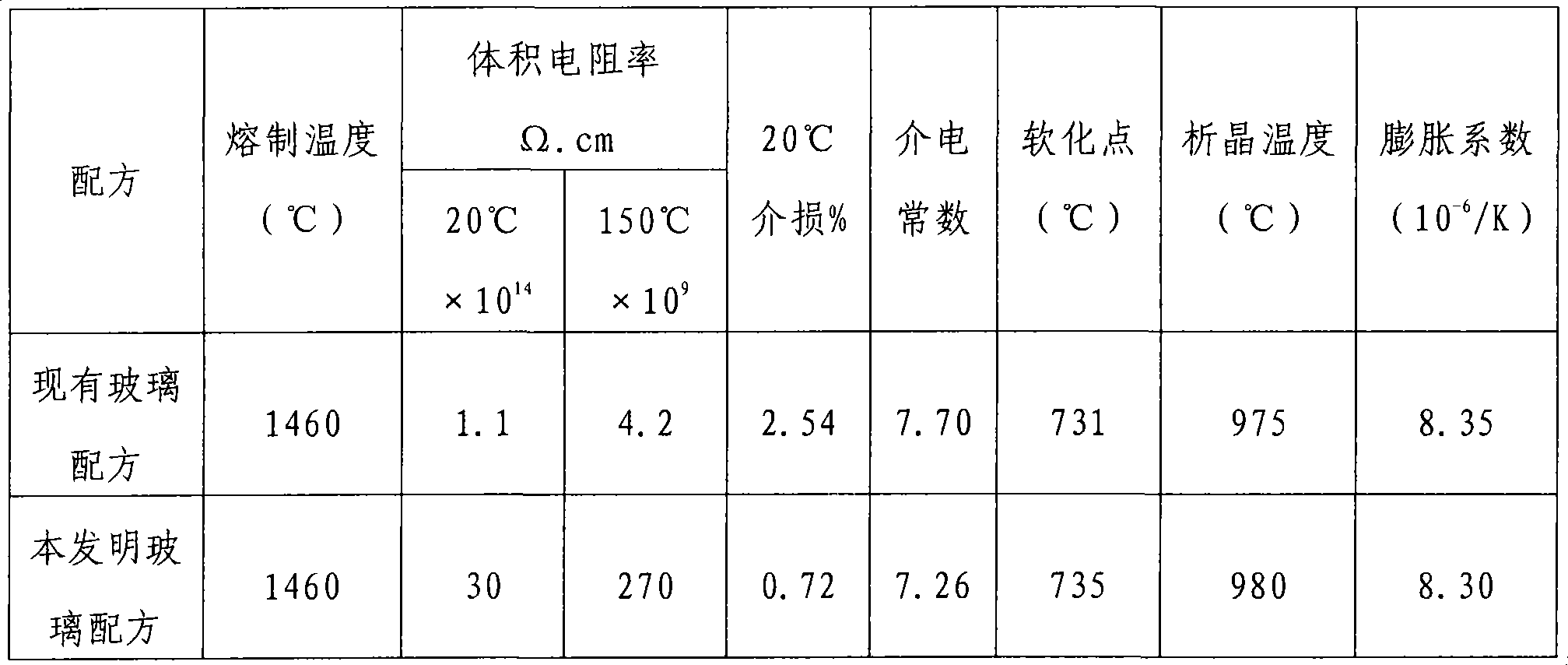 Glass formula for producing direct current glass insulator