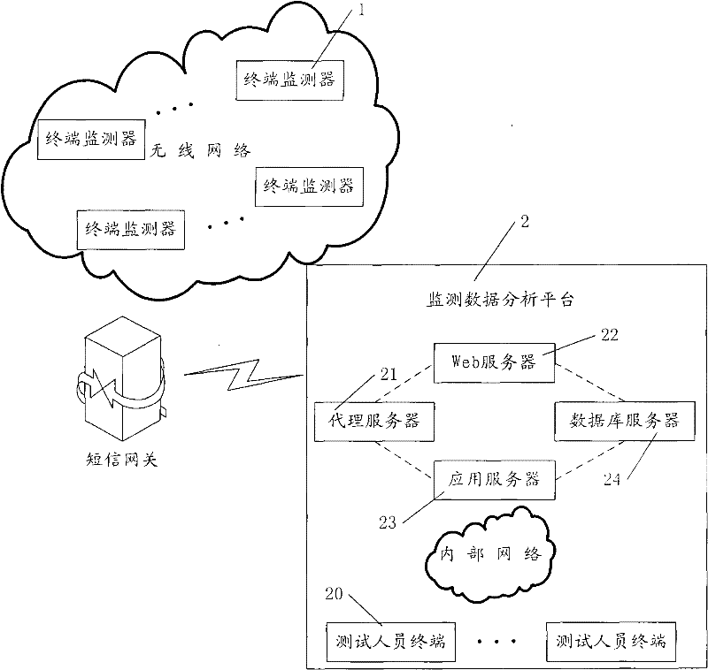Automatic monitoring system of mobile wireless network