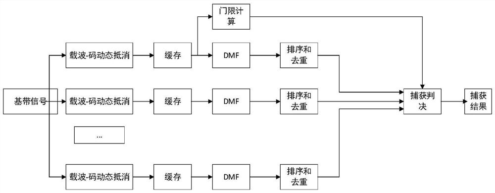 A method and system for capturing multi-user burst spread spectrum signal in asynchronous communication system