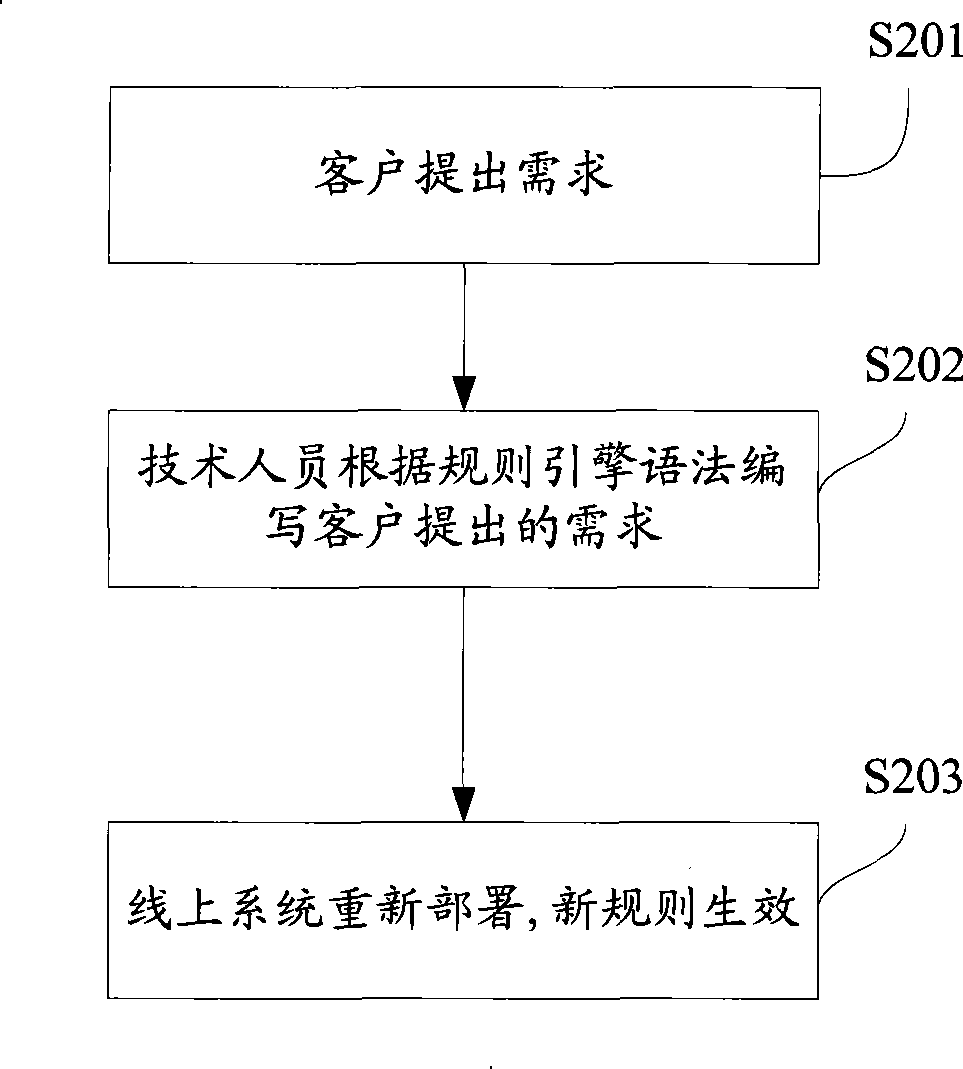 Dynamic service regulation application method, system and apparatus