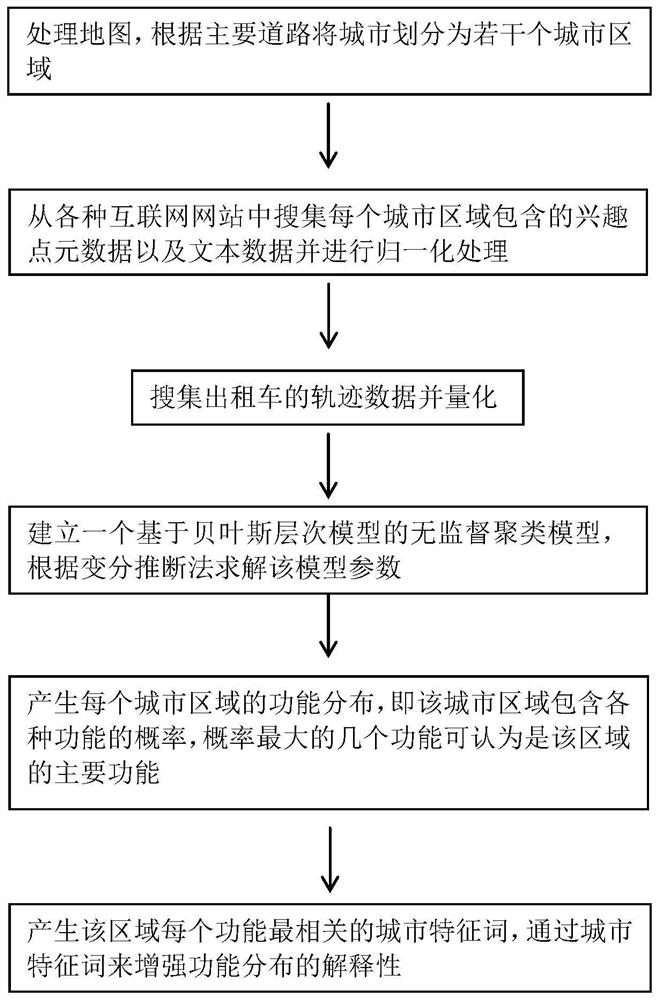 A method for intelligent identification of urban regional functions based on multi-source data fusion