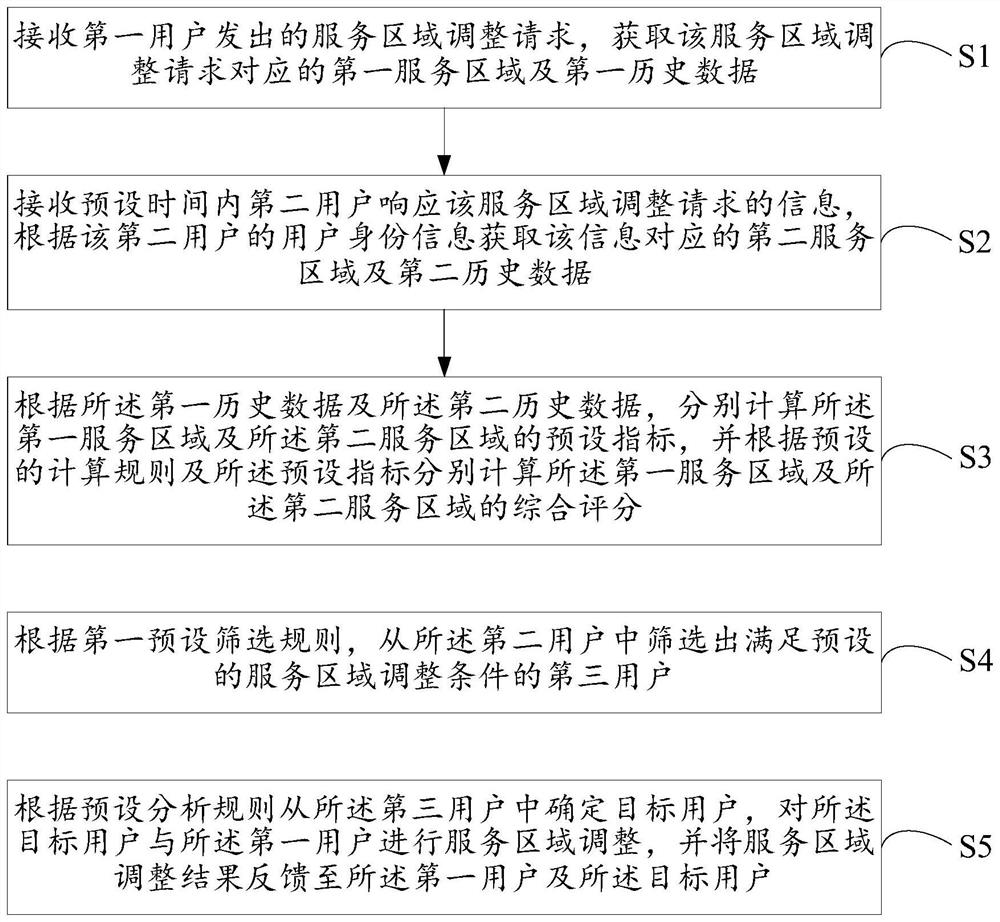 Service area adjustment method, electronic device and storage medium