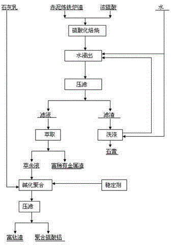 Method for producing polyaluminium sulfate by using red mud slag