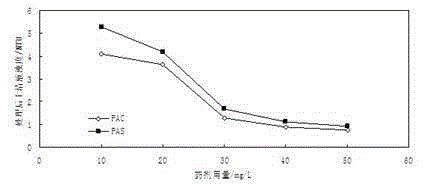 Method for producing polyaluminium sulfate by using red mud slag