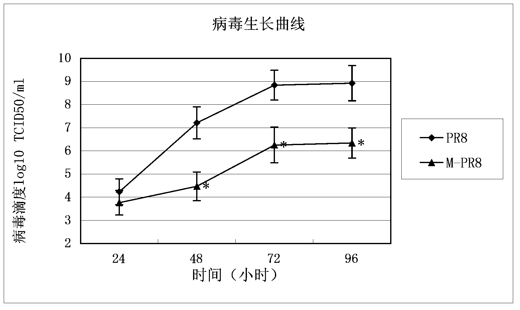 Influenza virus attenuated live vaccine and preparation method thereof