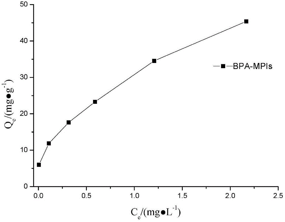 Preparation method of molecularly imprinted material on attapulgite surface modified by silane coupling agent for bisphenol A